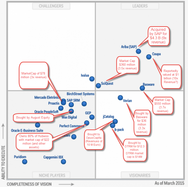 The Forrester Wave Eprocurement Q