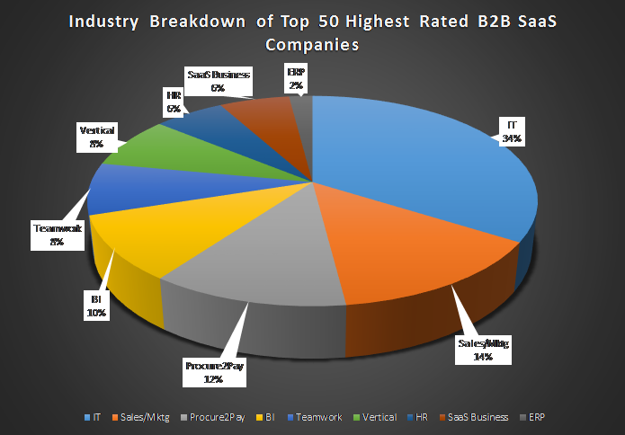 Battery Ventures' List Of Private B2B SaaS Companies