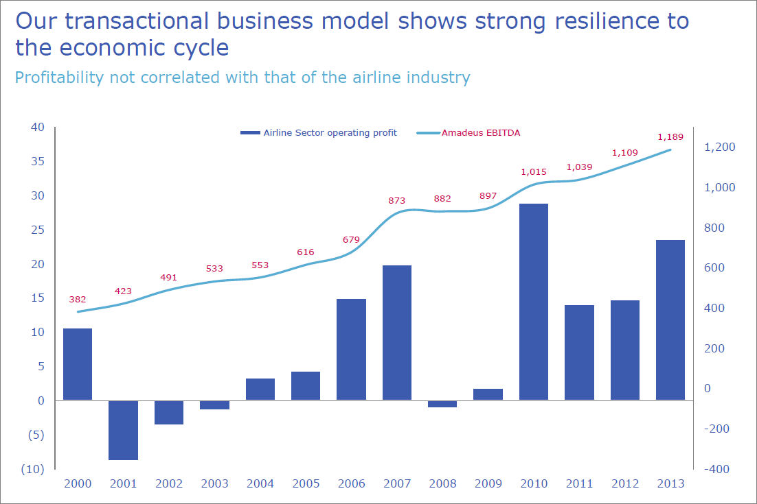 Travelport, Sabre and Finally Amadeus