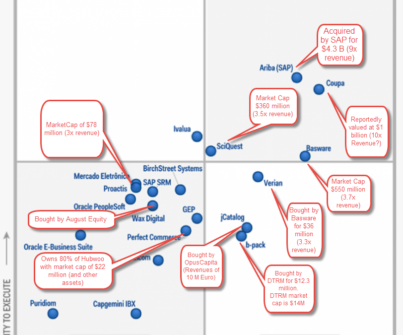 Magic Quadrant For Procure To Pay Suites