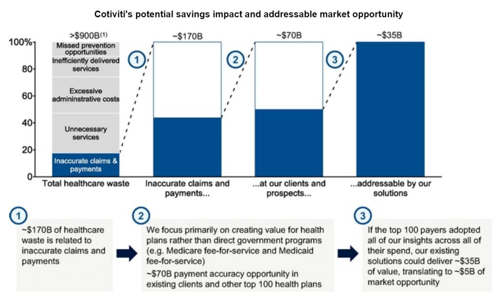 Cotiviti: Finally Another Enterprise Commerce Provider Goes Public