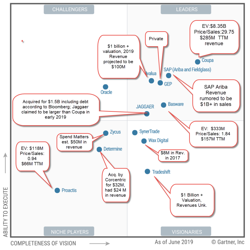 Gartner 2019 Magic Quadrant for ProcuretoPay Suites (with Valuations)