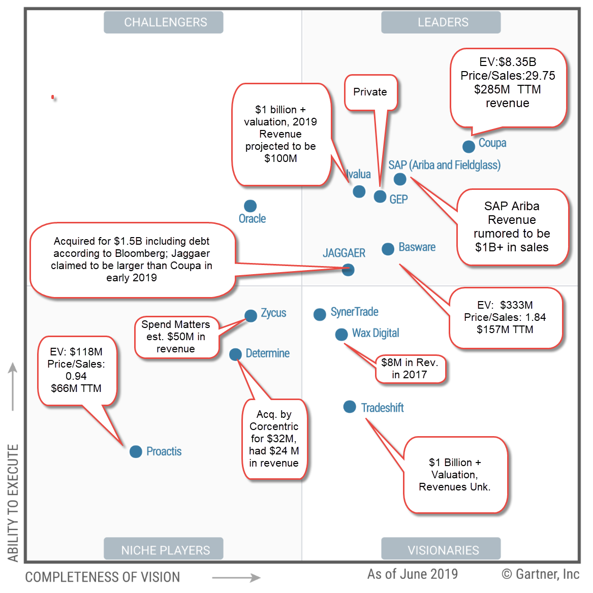 coupa software gartner