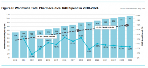 The Battle For Life Sciences R&D Spend
