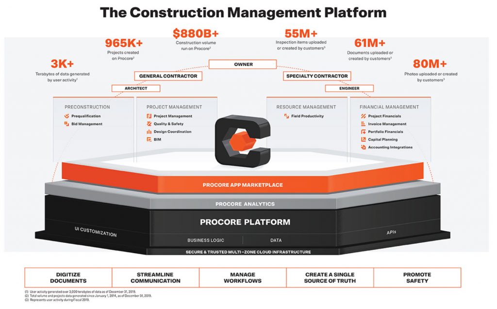 Procore, a Construction SaaS Vendor, Files for IPO