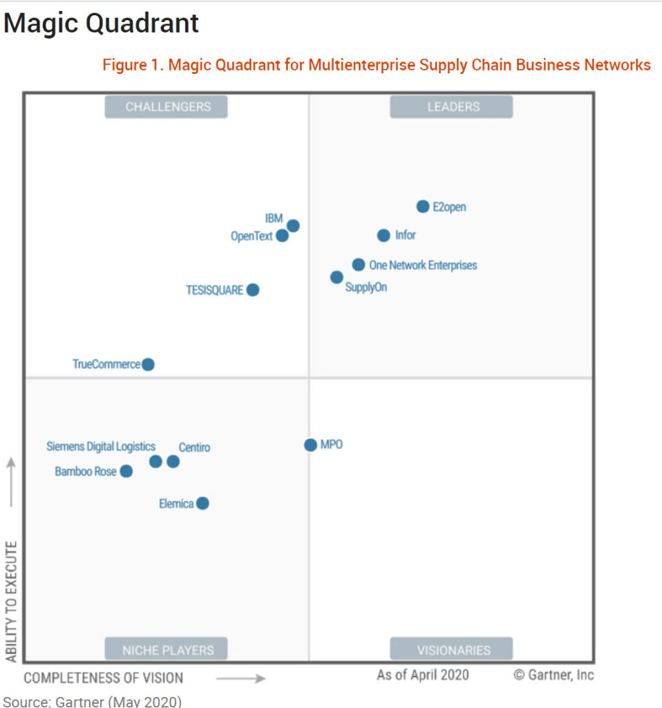 Magic Quadrant for MultiEnterprise Supply Chain Business Networks