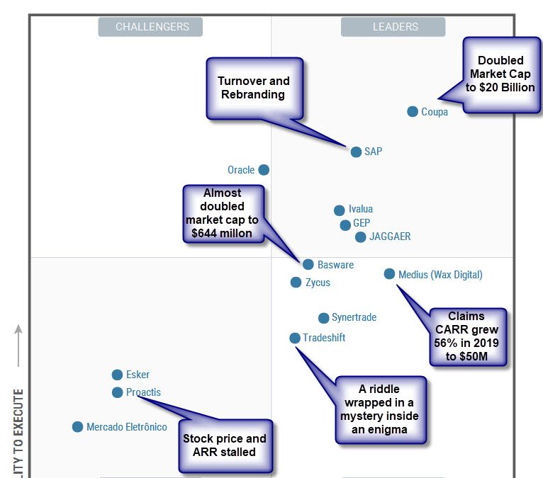 Decoding The Gartner Magic Quadrant For Robotic Process Automation (RPA