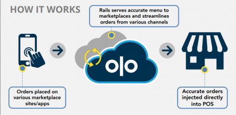 Olo: A Multi-Sided Platform For Chain Restaurants